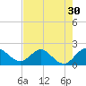 Tide chart for Southwest Fork, 0.5 mile above entrance, florida on 2022/07/30