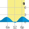 Tide chart for Southwest Fork, 0.5 mile above entrance, florida on 2022/07/9
