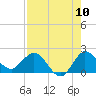 Tide chart for Southwest Fork 0.5 mile above entrance, Loxahatchee River, Florida on 2022/08/10
