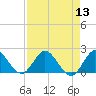 Tide chart for Southwest Fork 0.5 mile above entrance, Loxahatchee River, Florida on 2022/08/13