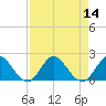 Tide chart for Southwest Fork 0.5 mile above entrance, Loxahatchee River, Florida on 2022/08/14