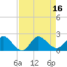 Tide chart for Southwest Fork 0.5 mile above entrance, Loxahatchee River, Florida on 2022/08/16