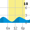Tide chart for Southwest Fork 0.5 mile above entrance, Loxahatchee River, Florida on 2022/08/18