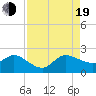 Tide chart for Southwest Fork 0.5 mile above entrance, Loxahatchee River, Florida on 2022/08/19