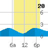 Tide chart for Southwest Fork 0.5 mile above entrance, Loxahatchee River, Florida on 2022/08/20