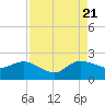 Tide chart for Southwest Fork 0.5 mile above entrance, Loxahatchee River, Florida on 2022/08/21