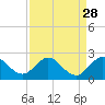 Tide chart for Southwest Fork 0.5 mile above entrance, Loxahatchee River, Florida on 2022/08/28