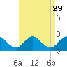 Tide chart for Southwest Fork 0.5 mile above entrance, Loxahatchee River, Florida on 2022/08/29