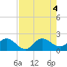 Tide chart for Southwest Fork 0.5 mile above entrance, Loxahatchee River, Florida on 2022/08/4