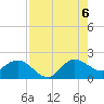 Tide chart for Southwest Fork 0.5 mile above entrance, Loxahatchee River, Florida on 2022/08/6