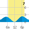 Tide chart for Southwest Fork 0.5 mile above entrance, Loxahatchee River, Florida on 2022/08/7