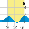 Tide chart for Southwest Fork 0.5 mile above entrance, Loxahatchee River, Florida on 2022/08/9