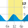 Tide chart for Southwest Fork 0.5 mile above entrance, Loxahatchee River, Florida on 2022/09/12