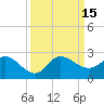 Tide chart for Southwest Fork 0.5 mile above entrance, Loxahatchee River, Florida on 2022/09/15