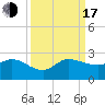 Tide chart for Southwest Fork 0.5 mile above entrance, Loxahatchee River, Florida on 2022/09/17