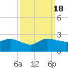 Tide chart for Southwest Fork 0.5 mile above entrance, Loxahatchee River, Florida on 2022/09/18