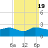 Tide chart for Southwest Fork 0.5 mile above entrance, Loxahatchee River, Florida on 2022/09/19