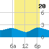 Tide chart for Southwest Fork 0.5 mile above entrance, Loxahatchee River, Florida on 2022/09/20