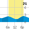 Tide chart for Southwest Fork 0.5 mile above entrance, Loxahatchee River, Florida on 2022/09/21
