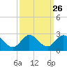 Tide chart for Southwest Fork 0.5 mile above entrance, Loxahatchee River, Florida on 2022/09/26
