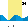 Tide chart for Southwest Fork 0.5 mile above entrance, Loxahatchee River, Florida on 2022/09/30