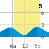 Tide chart for Southwest Fork 0.5 mile above entrance, Loxahatchee River, Florida on 2022/09/5