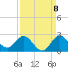 Tide chart for Southwest Fork 0.5 mile above entrance, Loxahatchee River, Florida on 2022/09/8