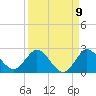Tide chart for Southwest Fork 0.5 mile above entrance, Loxahatchee River, Florida on 2022/09/9