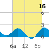 Tide chart for Southwest Fork 0.5 mile above entrance, Loxahatchee River, Florida on 2023/06/16