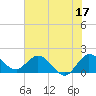 Tide chart for Southwest Fork 0.5 mile above entrance, Loxahatchee River, Florida on 2023/06/17