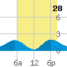 Tide chart for Southwest Fork 0.5 mile above entrance, Loxahatchee River, Florida on 2023/06/28