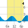 Tide chart for Southwest Fork 0.5 mile above entrance, Loxahatchee River, Florida on 2023/06/4