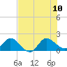 Tide chart for Southwest Fork 0.5 mile above entrance, Loxahatchee River, Florida on 2023/07/10
