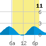 Tide chart for Southwest Fork 0.5 mile above entrance, Loxahatchee River, Florida on 2023/07/11