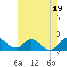 Tide chart for Southwest Fork 0.5 mile above entrance, Loxahatchee River, Florida on 2023/07/19