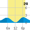 Tide chart for Southwest Fork 0.5 mile above entrance, Loxahatchee River, Florida on 2023/07/28