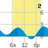 Tide chart for Southwest Fork 0.5 mile above entrance, Loxahatchee River, Florida on 2023/07/2