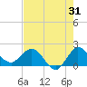 Tide chart for Southwest Fork 0.5 mile above entrance, Loxahatchee River, Florida on 2023/07/31