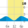 Tide chart for Southwest Fork 0.5 mile above entrance, Loxahatchee River, Florida on 2023/08/10
