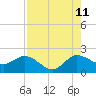 Tide chart for Southwest Fork 0.5 mile above entrance, Loxahatchee River, Florida on 2023/08/11