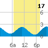 Tide chart for Southwest Fork 0.5 mile above entrance, Loxahatchee River, Florida on 2023/08/17