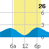 Tide chart for Southwest Fork 0.5 mile above entrance, Loxahatchee River, Florida on 2023/08/26