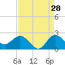 Tide chart for Southwest Fork 0.5 mile above entrance, Loxahatchee River, Florida on 2023/08/28