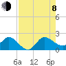 Tide chart for Southwest Fork 0.5 mile above entrance, Loxahatchee River, Florida on 2023/08/8