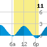 Tide chart for Southwest Fork 0.5 mile above entrance, Loxahatchee River, Florida on 2024/04/11