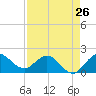 Tide chart for Southwest Fork 0.5 mile above entrance, Loxahatchee River, Florida on 2024/04/26