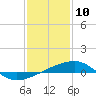Tide chart for Southwest Pass, Mississippi River, Mississippi on 2021/01/10