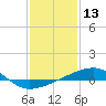 Tide chart for Southwest Pass, Mississippi River, Mississippi on 2021/01/13