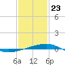 Tide chart for Southwest Pass, Mississippi River, Mississippi on 2021/01/23