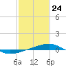 Tide chart for Southwest Pass, Mississippi River, Mississippi on 2021/01/24